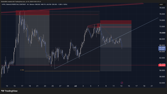 A 4-hour candlestick chart of $HYPE/USDT perpetual contract on Binance shows the price trading at 64.780, with visible resistance around 73-74 and a rising trendline from late June lows near 60.692. The recent breakdown below the trendline and consolidation near support suggests a potential bearish continuation toward the lower boundary of the marked range.
