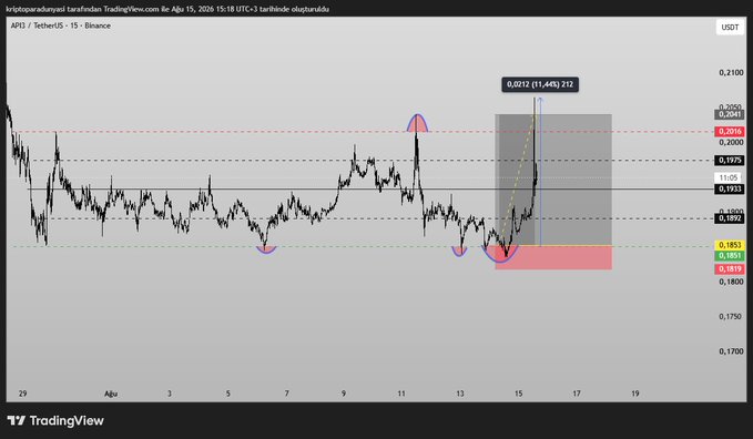 A TradingView chart of API3/TetherUS (15-minute timeframe on Binance) shows a clean ~11% upward move with the price tagging the 0.2013 resistance level and reaching a high of 0.212, illustrating the trader's point that even short 15-minute setups can deliver high-probability, low-risk moves.