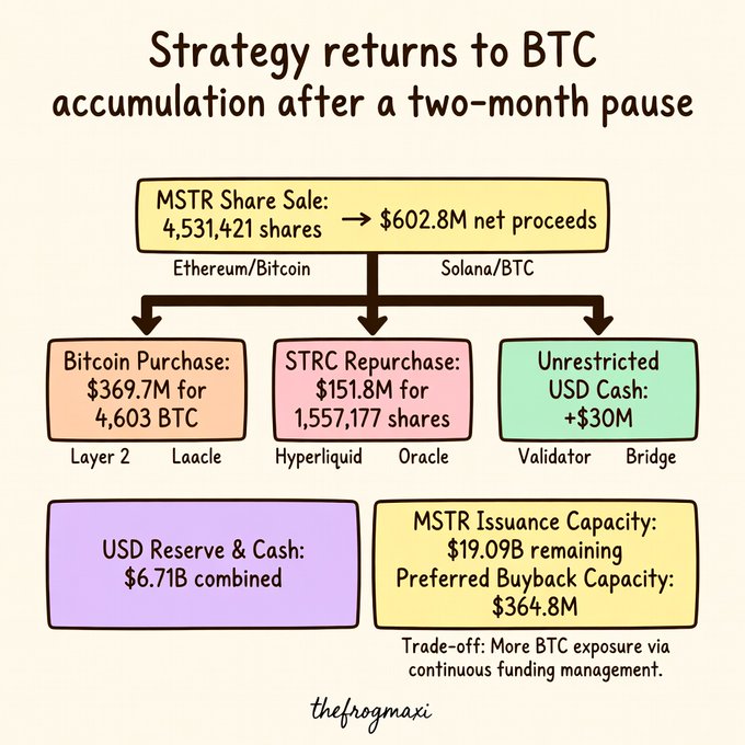 An infographic titled "Strategy returns to BTC accumulation after a two-month pause" (by thefrogmaxi), showing that an MSTR Share Sale of 4,531,421 shares yielding $602.8M net proceeds was allocated to a $369.7M Bitcoin Purchase (4,603 BTC), $151.8M STRC Repurchase (1,557,177 shares), and +$30M Unrestricted USD Cash, with combined USD Reserve & Cash of $6.71B.