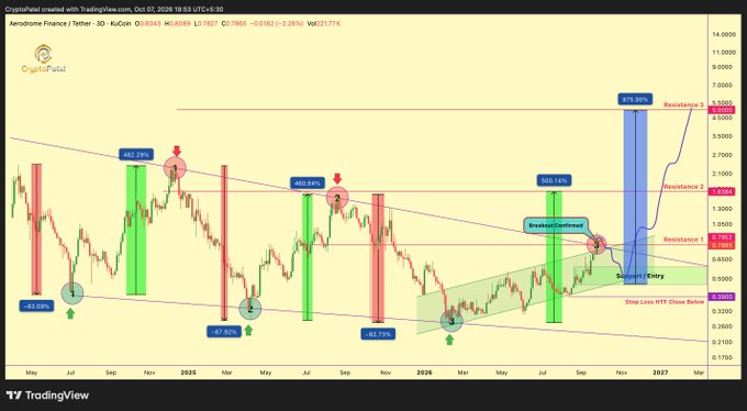 A cryptocurrency price chart for Aerodrome Finance/Tether (AERO) showing dramatic price movements including a 573.05% gain and various technical analysis markers including resistance levels and breakout confirmations.