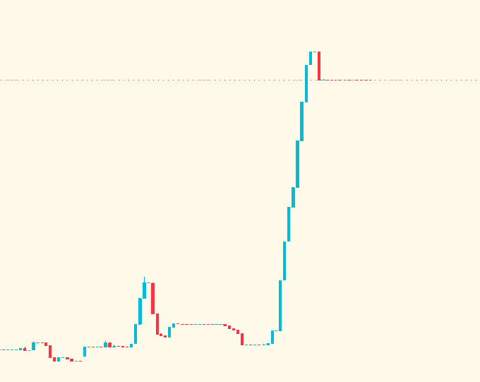 The image displays a candlestick price chart of Ethereum (ETH/USD) on Binance, showing a dramatic breakout surge with a small prior peak, a prolonged consolidation, and a sharp vertical rally that appears to exceed the previous local high. It visually illustrates the recent explosive price action referenced in the post, highlighting the unusual market activity coinciding with the surge in long positions on the native ETH futures market over the past 5 years.