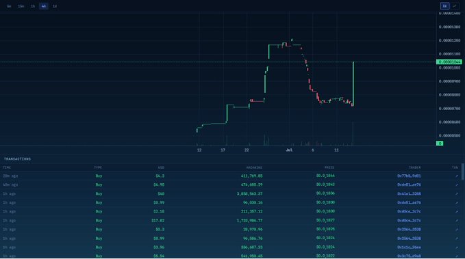 A trading chart displays a token's price action (in a range from approximately 0.00000100 to 0.00001300) with notable spikes and a recent sharp vertical movement, alongside a transactions table showing multiple buys ranging from 10-50 xpi at varying USD amounts and block hashes, supporting the claim of early memecoin activity on the Arc chain.