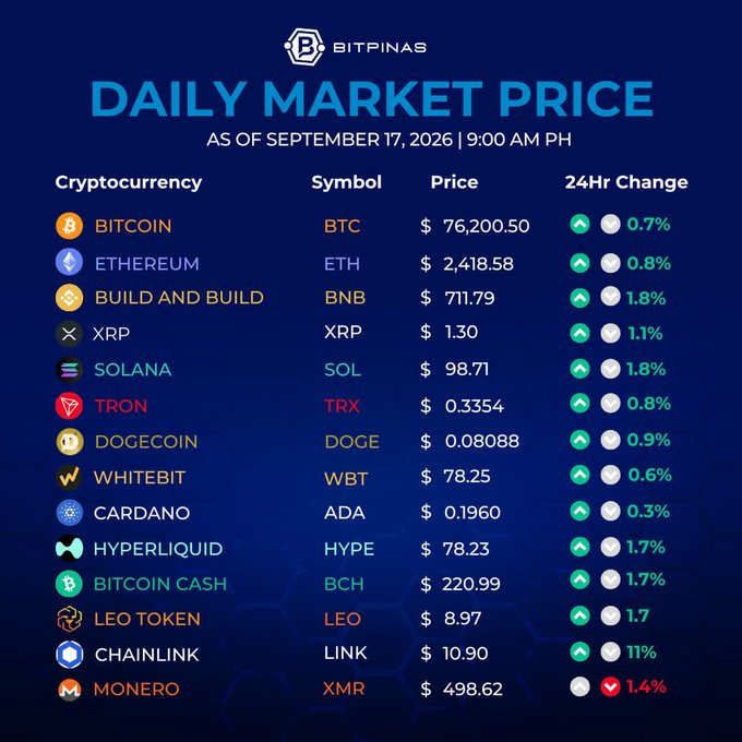A Bitpinas Daily Market Price table as of September 17, 2026 at 9:00 AM PH, listing cryptocurrencies including BTC ($76,200.50), ETH ($2,418.58), BNB ($711.79), and others with their 24-hour changes.