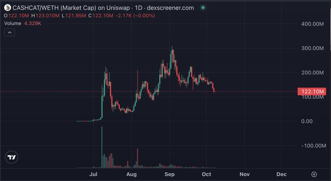 A Dexscreener chart of CASHCAT/WETH market cap on Uniswap showing price declining from around 300M peak to current 122.10M, down 2.17%.