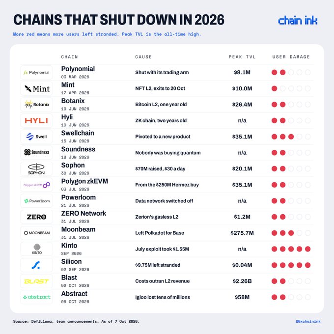 An infographic titled 'CHAINS THAT SHUT DOWN IN 2026' from chain ink, listing 15 defunct blockchain projects with their causes, peak TVL, and user damage ratings.