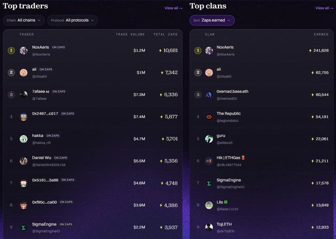 A dashboard displaying 'Top traders' and 'Top clans' leaderboards, led by 'NoxAeris' with $1.2M trade volume and 241,626 Zaps earned, respectively.