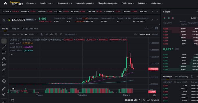 In this image, we can see a stock market chart with Bitcoin trading displayed next to other financial indicators such as BTC prices and volume. The Bitcoin price has been shown to be rising over time, indicating a positive trend for the cryptocurrency. A user named Laborsut wants to invest in bitcoin by buying at 9 US cents (9 labors). At least once in this post, we can observe a potential opportunity for making money on the stock market with a bullish trend. The viewer should focus on these aspects of the chart and make informed decisions about their investment strategy based on the data presented.