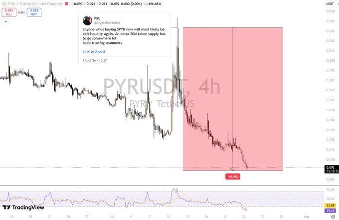 A 4-hour candlestick chart of PYR/USDT shows a dramatic price collapse, with a -92.06% drop highlighted, visually illustrating the "rugpull" mentioned in the post. A tweet from @CryptoPatPatPatPatPat is embedded, warning about SPYR's liquidity, reinforcing the caption's claim of another scam and broken trust.