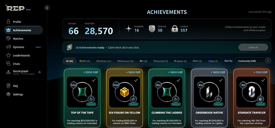 The Achievements page on the REP beta platform showing 66 earned achievements totaling 28,570 REP, with options like 'TOP OF THE TAPE,' 'SIX-FIGURE ON YELLOW,' and 'CLIMBING THE LADDER' marked as claimed.