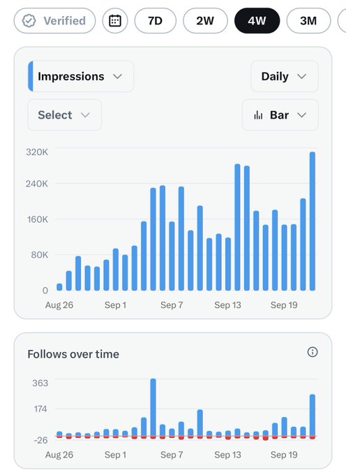 Analytics dashboard showing Twitter impressions and follows over time with a 4-week view, displaying bar charts from Aug 26 to Sep 19 with impression peaks reaching approximately 320K and follow spikes.