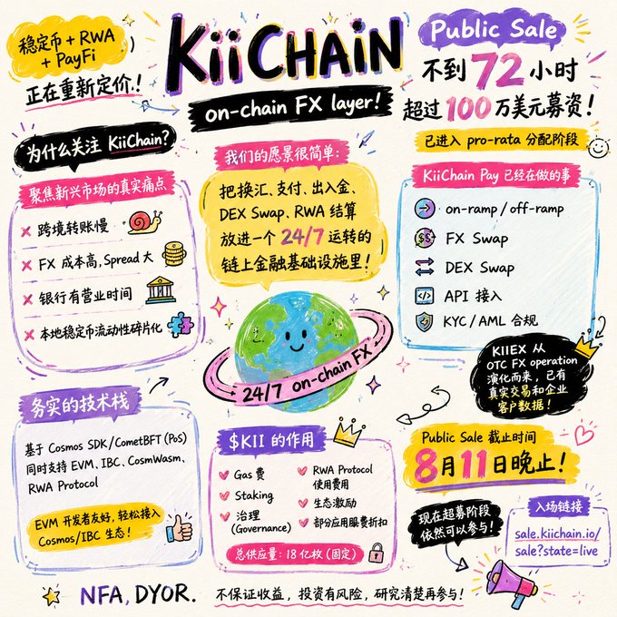 A colorful Chinese-language infographic promoting KiiChain's Public Sale, highlighting features like on-chain FX layer, 24/7 operations, RWA + PayFi, with text noting '不到72小时' and '超过100万美元募资', and a deadline of '8月11日' along with 'sale.kiichain.io'.