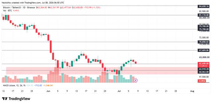 A TradingView daily candlestick chart for Bitcoin/TetherUS (BTCUSDT) on Binance shows BTC pulling back to retest a breakout zone around the $62,650 area, with price touching an intraday low of $62,477 amid light volume of 4.49K, while the daily MACD displays bullish momentum at 634.52, confirming the post's description of a textbook support back-test.