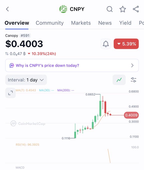 Screenshot of CoinMarketCap's CNPY (Canopy #591) overview showing a price of $0.4003, down 5.39% (and 10.39% over 24h), with a 1-day candlestick chart illustrating the recent surge from $0.1116 to $0.6652 followed by a pullback to the current $0.40 range—visually supporting the poster's claim that CNPY spiked from $0.20 to over $0.65 before consolidating.