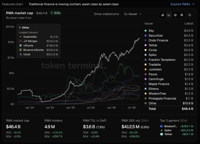 The image is a Token Terminal chart showing the RWA (Real World Assets) market cap reaching $46.4B (up 12.6x over 3 years), with a stacked area graph breaking down growth by issuer—highlighting that while Sky ($4.6B), Securitize ($4.5B), and Ondo Finance ($3.5B) lead, the "long tail" of issuers including J.P. Morgan ($916.4M), xStocks ($780M), Binance bStocks ($638.4M), and Usual ($601.8M) is driving much of the expansion, directly illustrating the post's point about sustainable, broad-based RWA growth.