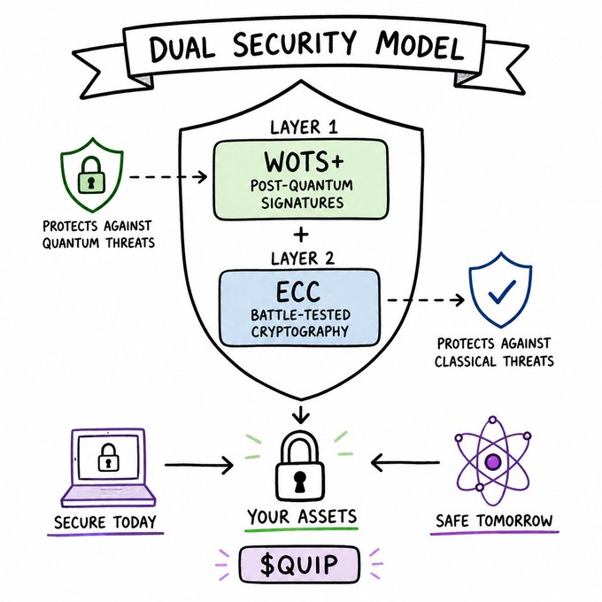 A whiteboard diagram illustrates a dual security model, featuring layers 1 and 2 with WOTS+ post-quantum signatures, layer 3 with ECG protected classical threats, and layer 4 with your assets secured with $QUIP.