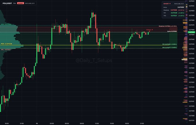 A cryptocurrency trading chart for POL/USDT SHORT on the 15m timeframe, showing price action with entry and stop-loss levels marked, and watermarked '@Daily_TT_Setups'.