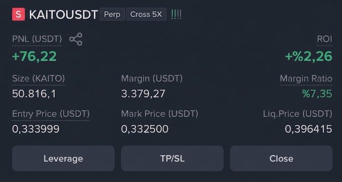 A crypto trading dashboard shows an active long position on KAITO/USDT perpetual futures with 5X cross leverage, displaying a +$76.22 unrealized profit (+2.26% ROI) at a 967.35 margin ratio, with an entry price of 0.3339999 and a mark price of 0.332500. The position aligns with the trader's caution about KAITO's weakness and potential to collapse if it fails to hold BTC support, currently sitting near the liquidation price of 0.396415.