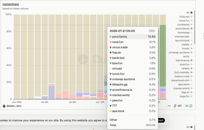 A market share chart based on token volume shows that **pons.family** dominates with **72.4%** market share as of **2026-07-21**, significantly ahead of competitors like noxa.fun (12.1%), circus.trade (3.8%), and flap.sh (3.5%), illustrating the platform's overwhelming lead on the Robinhood chain launch platform.