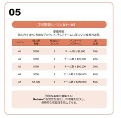 The image displays a table titled "共同開発レベル A1〜A5" (Joint Development Levels A1-A5), outlining different investment tiers with varying minimum amounts and monthly returns: A1 ($100, Level 1,$10/30,10%), A2 ($200,Level 2,$20/30,20%), A3 ($500, Level 3, $50/30, 30%), A4 ($1000, Level 4,$100/30,40%), and A5 ($1000, Level 5,$200/30,50%), with an advisory note stating "Rebaas cannot be refunded once the design is confirmed" (意訳). The accompanying post promotes #XDAO with a daily return of over 2%, emphasizing early principal recovery in 2-3 months, aligning with the table's tiered structure that illustrates escalating returns and risk levels for the investment plan.