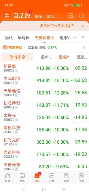 A Chinese stock trading app screenshot showing a list of stocks under the '光学模块相关' (optical module related) category, with significant declines displayed in red, including 新易盛 (-16.30%) and 中际旭创 (-15.10%).