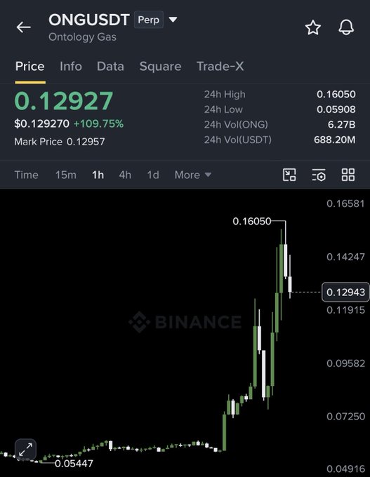 A Binance trading chart for ONGUSDT (Ontology Gas) shows a price of 0.12927, up 109.75%, with a 24h high of 0.16050 and low of 0.05908.