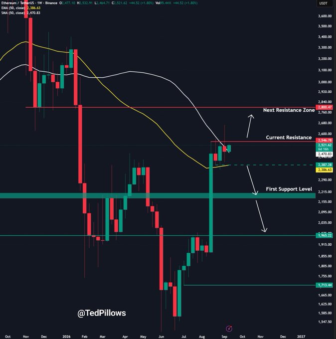 A weekly Ethereum (ETH/USDT) candlestick chart on Binance displays key technical levels, including a "Current Resistance" at $2,544.78 and "Next Resistance Zone" at $2,800, along with moving averages (50/50, 2,470.83) and support levels marked around $1,965.22 and $1,713.44. The chart visually supports the post's analysis, showing ETH's recent attempt to break above $2,550 but failing to close above it, setting the stage for a potential rally toward $3,000 if the Clarity Act passes.