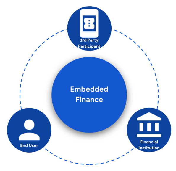 The image illustrates the concept of Embedded Finance, showing three key participants—a 3rd Party Participant, an End User, and a Financial Institution—connected in a circular ecosystem around the central "Embedded Finance" hub. This visual reinforces the article's point about the rise of "Embedded DeFi," where users interact with decentralized financial services seamlessly through familiar platforms without needing to actively manage crypto wallets or navigate Dapps.