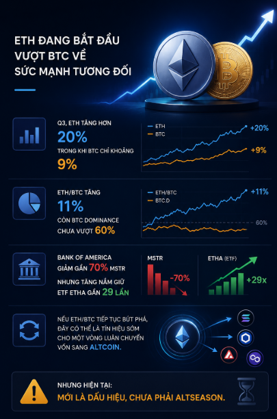 A Vietnamese cryptocurrency infographic stating 'ETH ĐANG BẮT ĐẦU VƯỢT BTC VỀ SỨC MẠNH TƯƠNG ĐỐI' (ETH is starting to surpass BTC in relative strength), showing ETH +20% vs BTC +9%, ETH/BTC up 11%, Bank of America cutting MSTR by 70% while increasing ETH ETF by 29x, with a warning that this is just the beginning, not yet altseason.