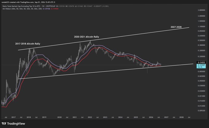 A TradingView chart of the TOTAL market cap (CRYPTOCAP:TOTAL) on the weekly timeframe from 2016 through 2028, showing a symmetrical triangle pattern with the 2017-2018 and 2020-2021 altcoin rallies and a projected "2027-2028" breakout, with the TOTAL currently trading near $0.1143T around 129,104. This technical pattern illustrates the post's claim that the crypto market's deep macro accumulation phase is nearing completion, as price action converges toward the triangle's apex, suggesting an impending breakout.