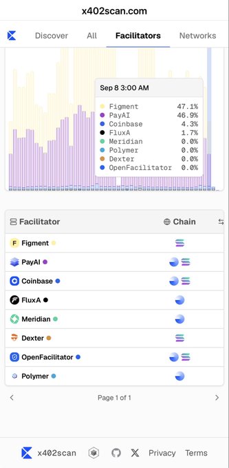 A mobile screenshot from x402scan.com showing a 'Facilitators' tab with a bar chart and a list of crypto facilitators including Figment (47.1%), PayAI (46.9%), Coinbase, FluxA, Meridian, Dexter, OpenFacilitator, and Polymer.
