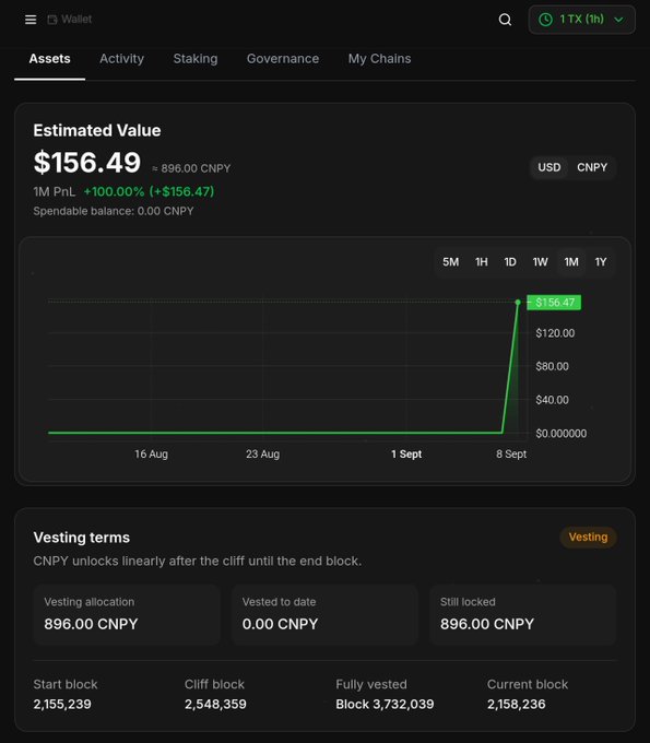 A crypto wallet dashboard showing an estimated value of $156.49 (≈ 896.00 CNPY) with a 1-month +100.00% gain (+$156.47) and vesting details for CNPY tokens.