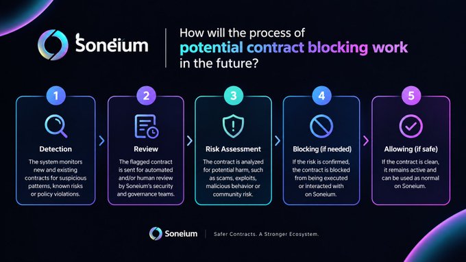 An infographic for 'Soneium' titled 'How will the process of potential contract blocking work in the future?' outlining five steps: Detection, Review, Risk Assessment, Blocking (if needed), and Allowing (if safe).