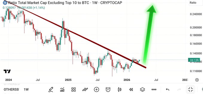 TradingView weekly chart titled 'Ratio Total Market Cap Excluding Top 10 to BTC · 1W · CRYPTOCAP' (OTHERSB) showing a downward trendline broken to the upside with a large green arrow, current ratio around 0.1390.