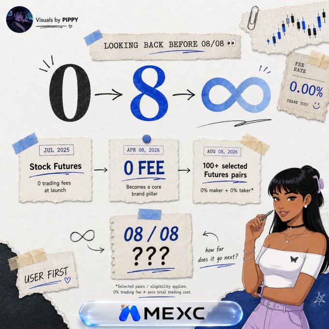 MEXC promotional graphic titled "Looking Back Before 08/08" showcasing the exchange's fee evolution from 0 to 8 to infinity, highlighting zero-fee stock futures launching in July 2025, 0% maker/taker fees on 100+ futures pairs by August 2026, and teasing what's next for 08/08, with the MEXC logo at the bottom alongside an illustrated character.