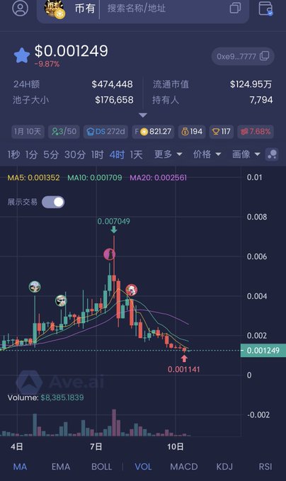 A screenshot of the Ave.ai DEX tracker shows the token "狮子" (ShiZi) trading at $0.001249, down 9.87%, with a market cap of $124.95万 (~1.25M) and a 24-hour volume of $474,448, visually illustrating the rug pull and failure to reach 7M market cap referenced in the post.