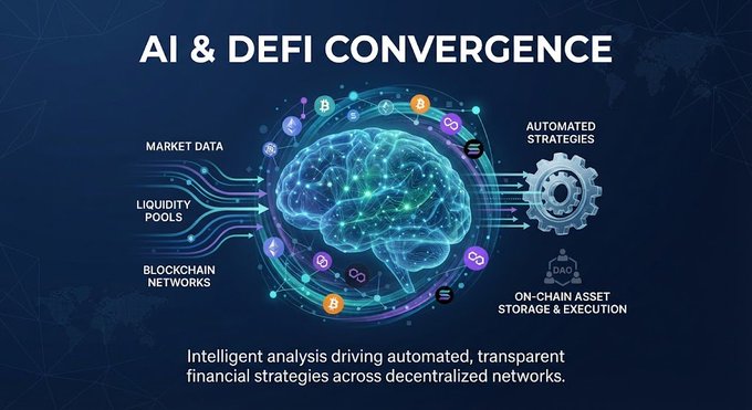 An infographic titled 'AI & DEFI CONVERGENCE' depicting a glowing digital brain processing market data, liquidity pools, and blockchain networks into automated strategies and on-chain asset storage.