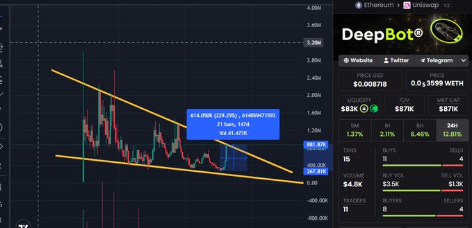 The image displays a cryptocurrency trading chart for an Ethereum/Uniswap V2 pair on the DeepBot platform, showing the token trading at $0.008718 with $3K liquidity and $871K market cap, featuring a descending channel pattern with price action highlighted at 614.058K (229.29%) volume. The chart visually supports the post's claim about micro-cap gems like $DeepBot surging over 200% while major coins like BTC and ETH dominate headlines.