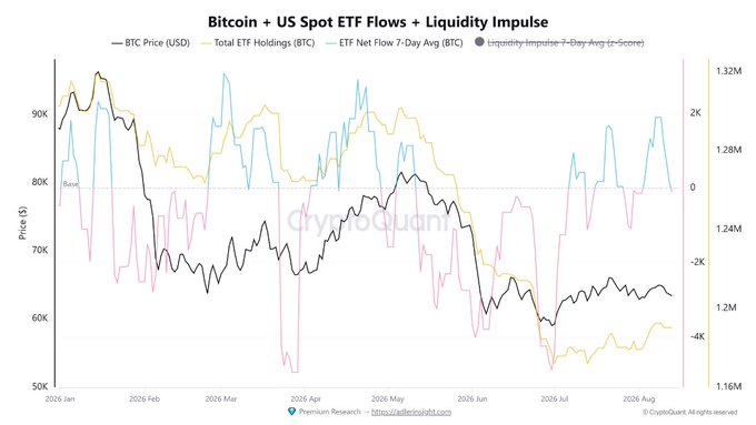 A CryptoQuant chart titled "Bitcoin + US Spot ETF Flows + Liquidity Impulse" tracking BTC Price, Total ETF Holdings, ETF Net Flow 7-Day Avg, and Liquidity-Impulse-7-Day-Avg from January to August 2026.