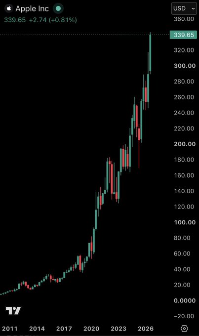This image shows a bullish candlestick chart of Apple Inc. stock, with its price at $339.65 (+0.81%). The chart spans from 2011 to 2026, indicating significant growth over the years.