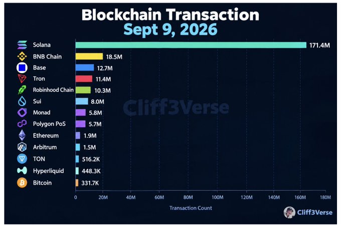 A bar chart titled 'Blockchain Transaction Sept 9, 2026' ranks chains by transaction count, led by Solana at 171.4M, followed by BNB Chain (18.5M), Base (12.7M), Tron (11.4M), Robinhood Chain (10.3M), Sui (8.0M), and ending with Bitcoin at 331.7K, credited to Cliff3Verse.