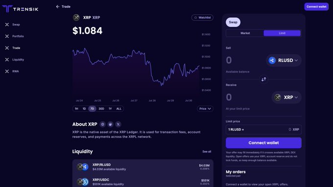 The image shows the Trensik trading platform interface for XRP at $1.084, featuring a newly implemented "Limit" order option (highlighted in purple) alongside the existing Market option in the Swap panel. The interface displays XRP/RUSD liquidity pools with $4.03M and $685K volumes, supporting the announcement of limit orders being live across tokenized stocks, RWAs, and XRP pairs on the XRPL.