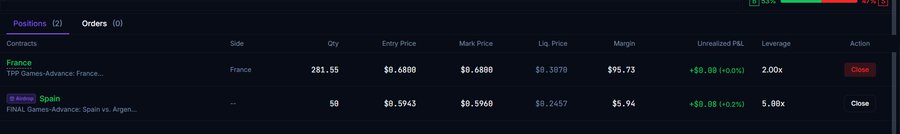 Trading positions interface displaying two open contracts: a France TIPP Games-Advance position at 2.00x leverage with +$9.09 (+0.2%) unrealized PnL, and a Spain position at 5.00x leverage with +$0.08 (+0.2%) unrealized PnL.
