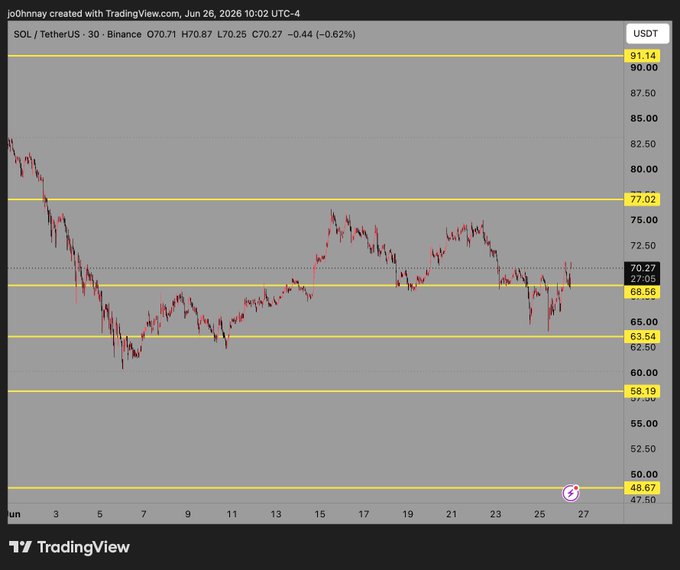 A TradingView candlestick chart shows SOL/TetherUS on Binance over a 30-minute timeframe in late June 2026, trading around $70.27 (-0.62%) and bouncing between key support at $63.54 and resistance near $77.02, suggesting a consolidation phase that aligns with the "cooking" outlook ahead of a potential breakout.