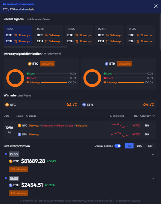 An AI market overview dashboard displaying real-time BTC and ETH trading signals, showing prices of $81,689.28 (+0.14%) for BTC and $2,434.51 (+0.27%) for ETH at 15:55, with both assets flagged as "Still Sideways" across the last five 5-minute intervals, alongside win rates of 63.7% (BTC) and 64.7% (ETH) over the past 7 days.