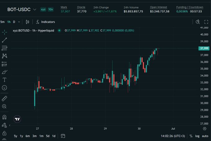 TradingView chart of BOT-USDC perpetual futures showing a price of 37,999 with a 24h change of +11.67% (+3,961) and 24h volume of $5,853,857.75.
