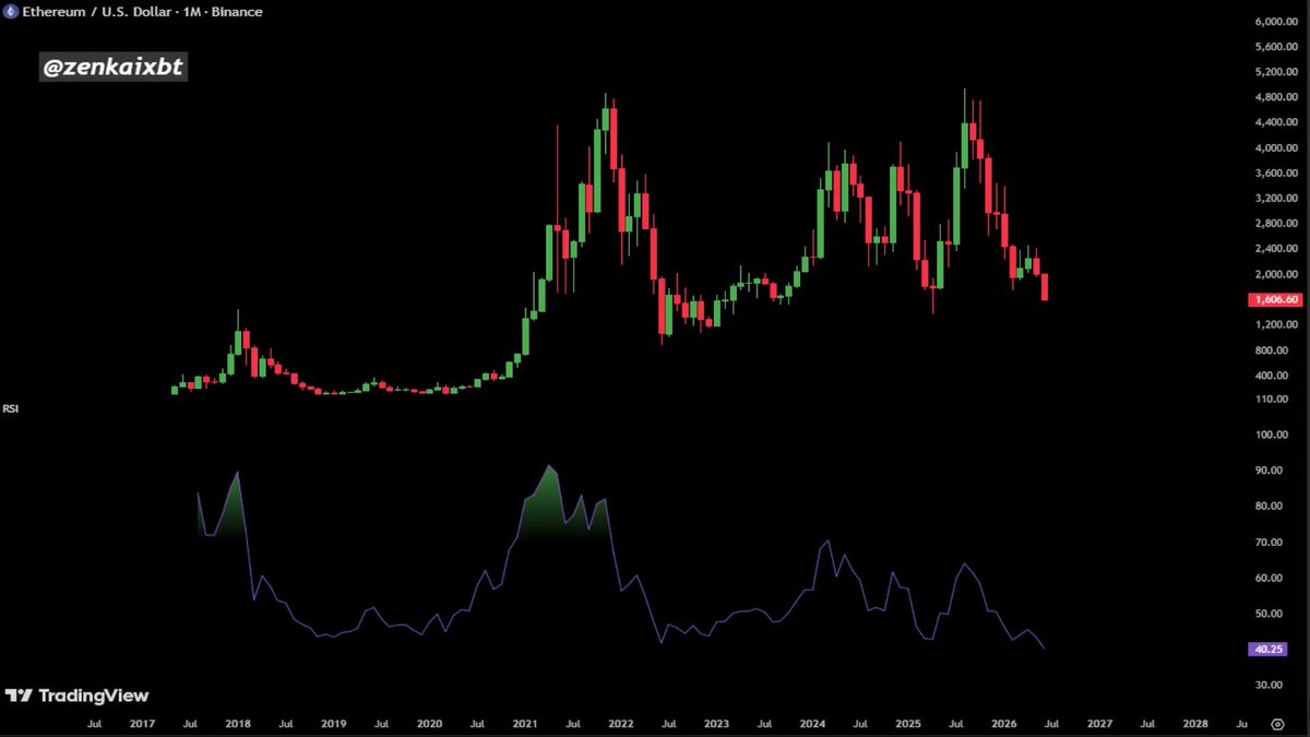 The image features a chart showing the price trend of Etherum (ETH) over time. It started as $200 and gradually rose to $800, eventually falling back to $1,400 before rising again to $1,600. The chart is color-coded with red at the top, green in the middle, and blue towards the bottom. The image contains various text elements such as "Ethereum was dead at !" followed by the price of Etherum at different points in time, with a final caption stating "You know what's coming next."