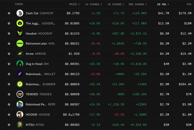 A screenshot of a crypto price tracker showing Robinhood Chain-based meme coins with significant gains, including Cash Cat (CASHCAT) at $0.1795 with +71.7% 1D change and $179.5M FDV, The Juggernaut (JUGGER...) up +218.9% to $18M FDV, Hoodrat (HOODRAT) +267.8% to $12.4M, Retirement plan (401k) +1,054% to $2.2M, TENDIES +89% to $7M, and Robinhood Pe... (REPE) up +1,129.3% to $3.9M FDV.