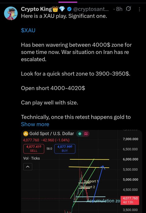 X user @cryptosant shares a gold trading setup with a short entry at $4000-4020 targeting a drop to $3900-3950, accompanied by a candlestick chart showing $XAU support levels and an "Accumulation Zone" at $4,077.76, positioning it as a profitable short trade.