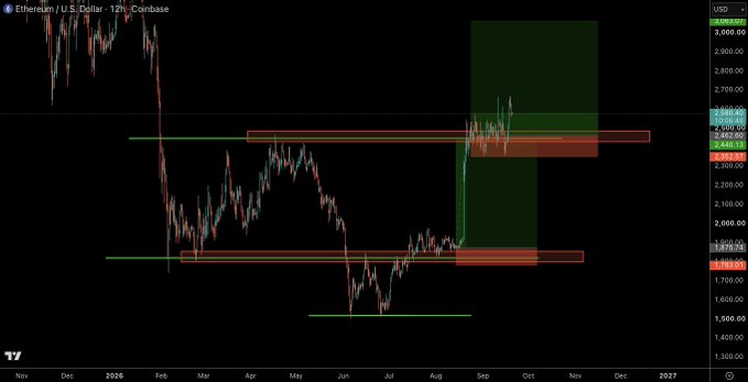 A 12-hour Ethereum/USD chart on Coinbase shows price consolidating sideways within a tight range between approximately $2,442–$2,550 and $1,829–$1,870, highlighted by green and red boxes from August through October 2026, illustrating ETH's frustratingly flat price action.

**Caption:** "Still stuck... $ETH" — The chart visually reinforces the post's frustration, as Ethereum remains trapped in a prolonged, indecisive trading range beneath $2,550 despite months of sideways consolidation.