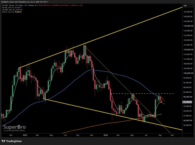 A weekly BTC/USD candlestick chart from TradingView shows Bitcoin trading at $75,250.70 (down 1.23%) within a yellow descending wedge pattern, holding above key support at $75,000 despite recent bearish catalysts including a rate hike and stalled Clarity Act. The chart visually reinforces the caption's metaphor of a "beachball held underwater," showing that despite three years of bearish news, BTC remains resilient within a tightening consolidation pattern that suggests an imminent breakout.